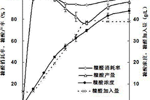 細胞催化糠醛制取糠酸的方法