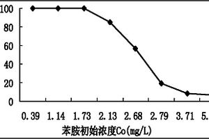 降解苯胺菌株5-1#的應(yīng)用