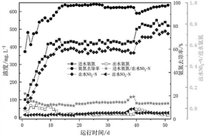 氨氧化生物膜反應器馴化及運行的調(diào)控方法