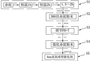 赤泥制備加強型中性球型臭氧催化劑的工藝