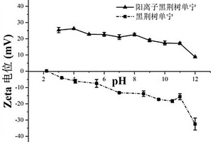 陽離子黑荊樹單寧絮凝劑及其制備方法