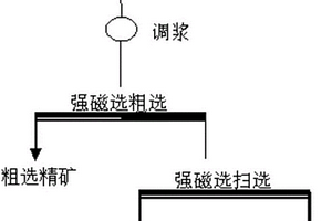 從選鉬尾礦再選稀土預(yù)選拋尾的方法