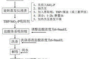 基于硅基磷酸三丁酯固體吸附劑從酸性溶液提純鎵的方法