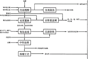 含重金屬廢鹽酸和污泥的綜合處置方法