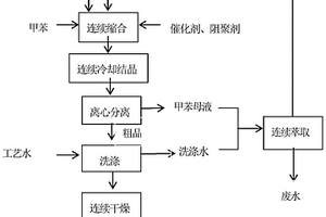 脫氫醋酸合成中甲苯母液連續(xù)處理工藝