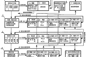 分段治理廢液零排放并綜合利用的紙漿清潔生產工藝方法