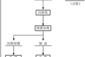 含銀廢催化劑綜合回收的綠色工藝