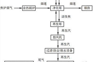 運(yùn)用復(fù)合克勞斯?fàn)t處理活性焦法焦?fàn)t煙氣脫硫脫硝酸汽的生產(chǎn)工藝及處理系統(tǒng)