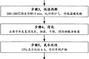 利用竹質建筑垃圾改性污泥基活性炭的方法