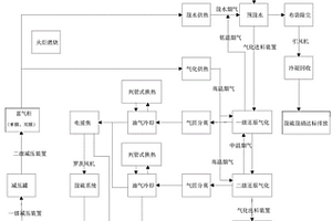 粉煤氣化還原及液體分離回收的方法