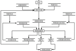 電解回收硫酸鈉廢液制備雙氧水的方法