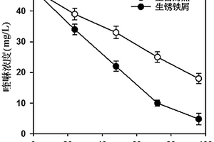 采用生銹鐵屑強化喹啉厭氧降解并產(chǎn)甲烷的方法