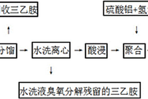 利用SAPO-34晶化母液制備聚磷硫酸鋁絮凝劑的方法