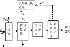 大型養(yǎng)殖場(chǎng)廢棄物處理裝置與方法