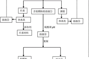 廢感光膠片回收銀和片基的方法