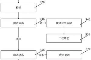 餐廚垃圾資源化處理方法及系統(tǒng)