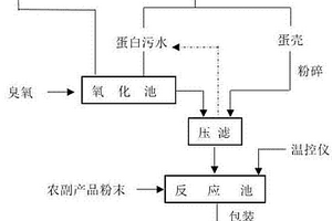 生物質(zhì)復(fù)合有機(jī)肥制備方法