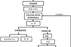 利用高鉻型釩渣制備五氧化二釩的方法