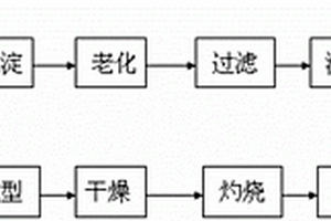 活性氧化鋁多孔吸附材料的制備方法