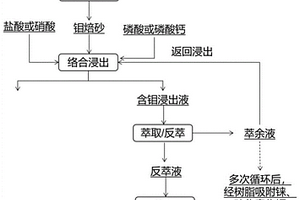 基于鉬焙砂從輝鉬礦中回收多種金屬元素的方法