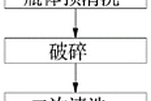 廢化學(xué)試劑瓶的處置回收方法