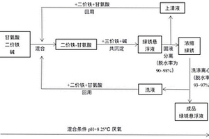 零排放制備層狀鐵氧化物綠銹的方法