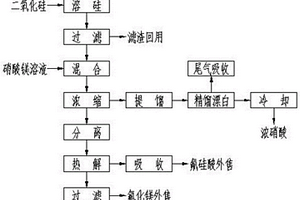 光伏行業(yè)含氟廢酸回收利用的方法