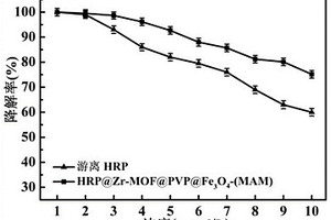 磁性Zr-MOF@PVP@Fe3O4固定化酶反應(yīng)器及其應(yīng)用