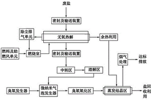 新型廢鹽處理系統(tǒng)