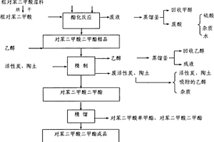 對(duì)苯二甲酸二甲酯的制備方法