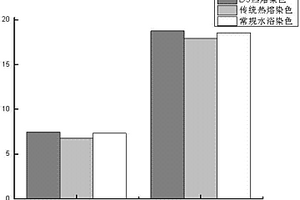 以十甲基環(huán)五硅氧烷（D5）為介質(zhì)的熱熔染色方法