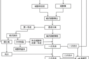 堿式碳酸鎳的制備方法