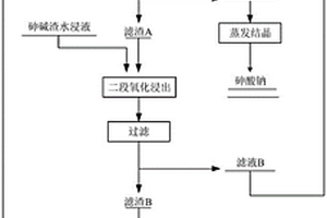 砷銻煙塵的處理方法