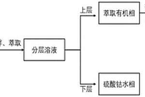 二元溶劑協(xié)同萃取從硫酸鈷溶液中除鎘的工藝方法