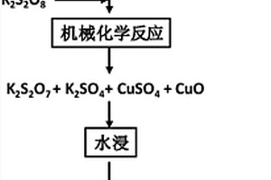 采用機(jī)械化學(xué)法回收廢棄線路板粉末中金屬銅的方法