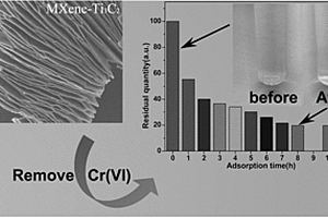 有效吸附六價鉻離子的二維納米吸附劑碳化鈦制備方法