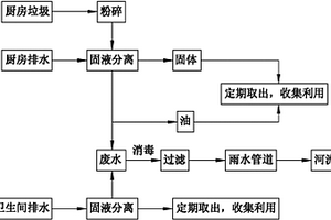 廚衛(wèi)垃圾及污水處理方法及其集成處理裝置