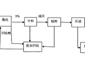 對苯二甲酸二辛酯的制備方法