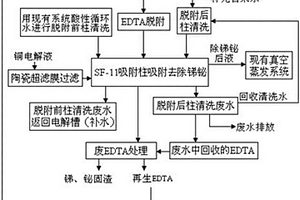 去除銅電解液中銻鉍雜質(zhì)的綜合處理方法