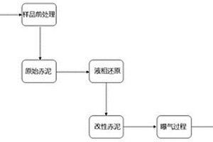 利用改性赤泥去除污水中雙酚A的方法