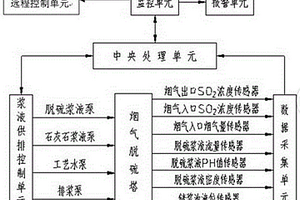 濕法煙氣脫硫智能監(jiān)控系統(tǒng)及方法