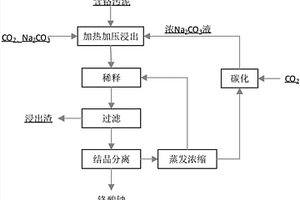 堿性條件下從含鉻污泥中回收鉻的方法