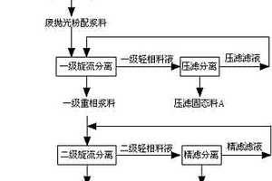 實現(xiàn)廢稀土拋光粉清潔化快速再生的方法