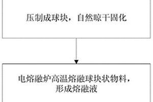 利用赤泥生產(chǎn)無機纖維的工藝方法