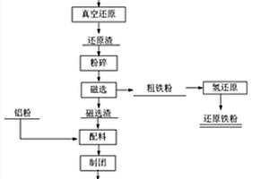 氧化鋁赤泥的綜合利用方法