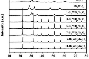 富含氧缺陷的Bi<sub>2</sub>WO<sub>6</sub>/In<sub>2</sub>O<sub>3</sub>異質(zhì)結(jié)復(fù)合光催化劑的制備方法及用途