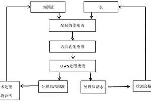 含油乳化廢液的資源化利用方法及其制備的切削液