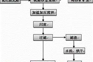 用硫酸鐵溶液酸浸紅土鎳礦提取鎳、鈷的方法