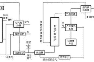 流化床兩段氣化與閃速輕燒菱鎂礦一體化工藝