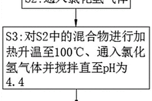 氯化氫法合成多菌靈的生產(chǎn)工藝